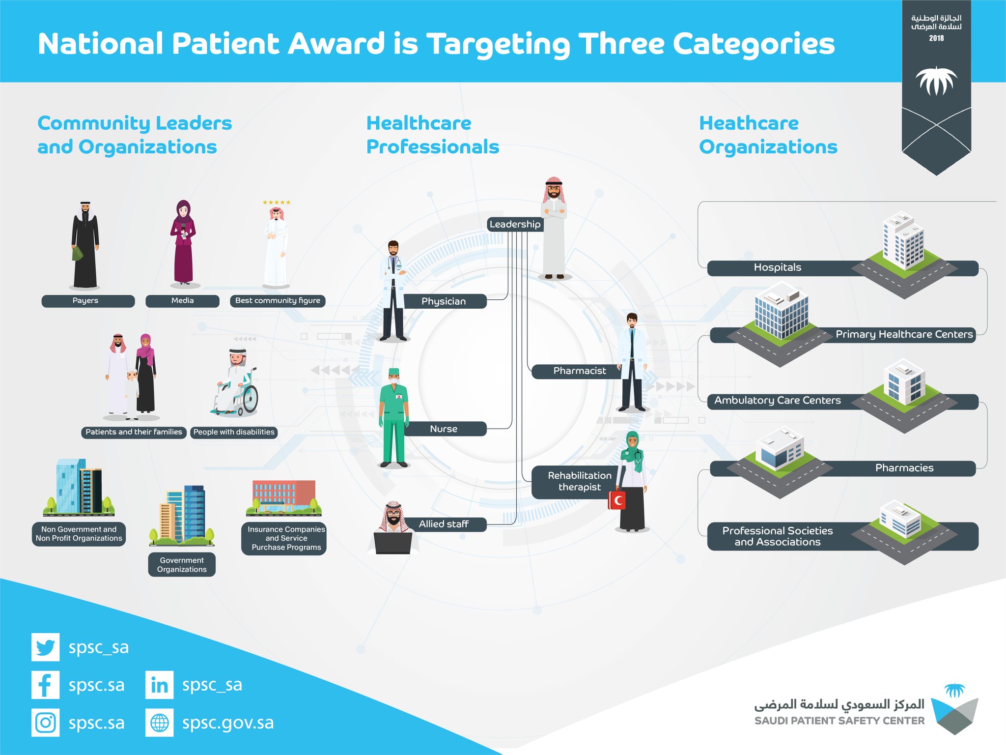 saudi patient safety center launches the National Award in its three categories